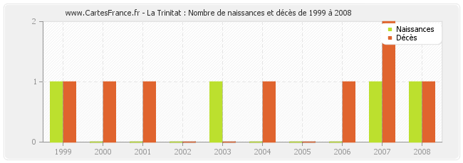 La Trinitat : Nombre de naissances et décès de 1999 à 2008